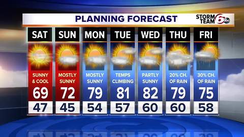 Cool & warm temps in this forecast
