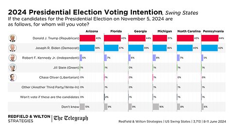 Michigan Poll Trump Leads Key Swing State by 1