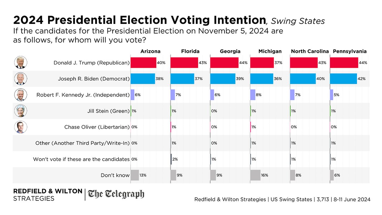 Michigan Poll Trump Leads Key Swing State by 1