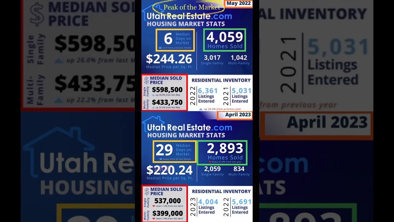 HOME PRICES DOWN How Much? Prices Today vs the Peak of the Utah Housing Market #utahrealestate