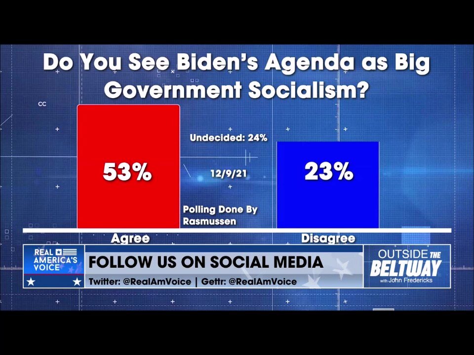 53% of Americans See Biden's Agenda as Big Government Socialism