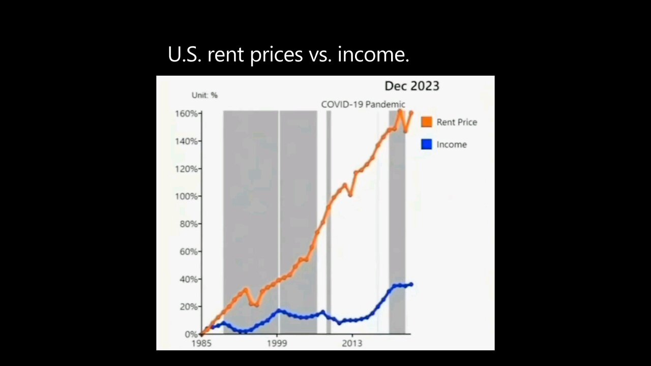 US Rent Price VS. US Income 1986-2023