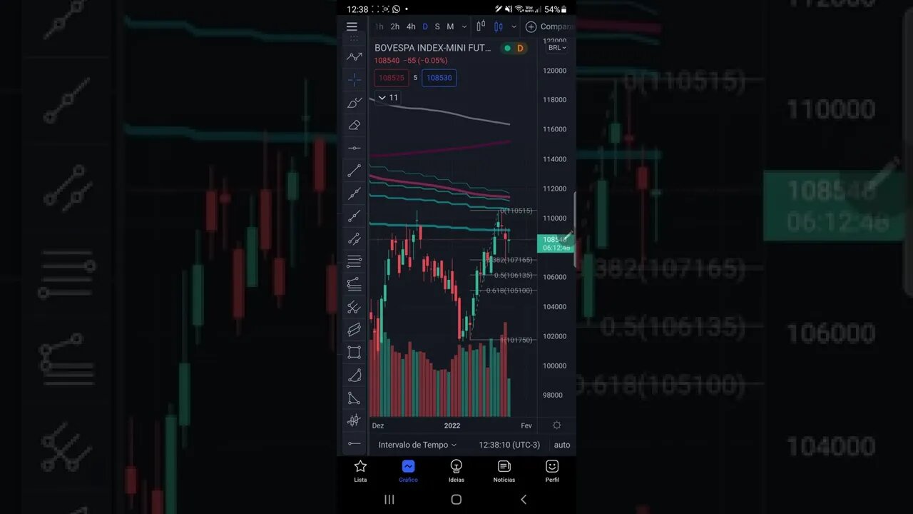 E O IBOVESPA E O MERCADO BRASILEIRO DE AÇÕES BRASILEIRO, CUMÉ QUE ESTÃO? ANÁLISE GRÁFICA 25/01/2022