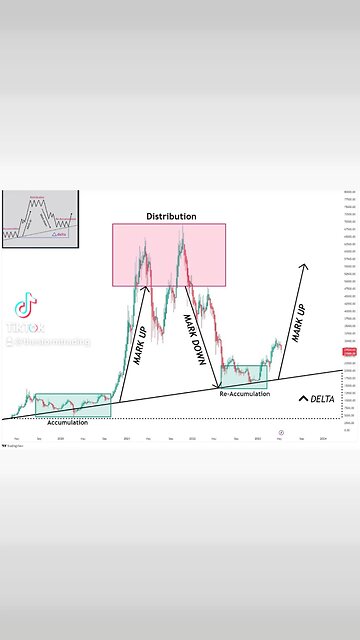 #Bitcoin & Dow Cycle Theory🚨