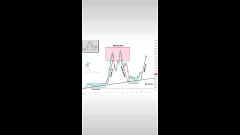 #Bitcoin & Dow Cycle Theory🚨