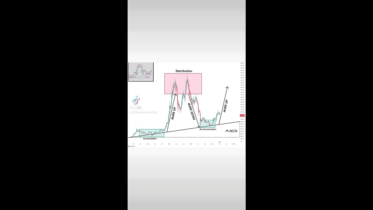 #Bitcoin & Dow Cycle Theory🚨