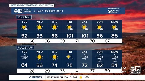 Warming up throughout the workweek