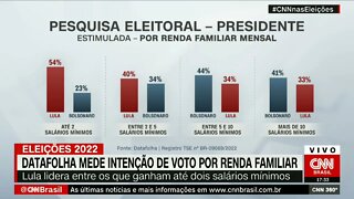 Datafolha mede intenção de voto por renda familiar | @SHORTS CNN