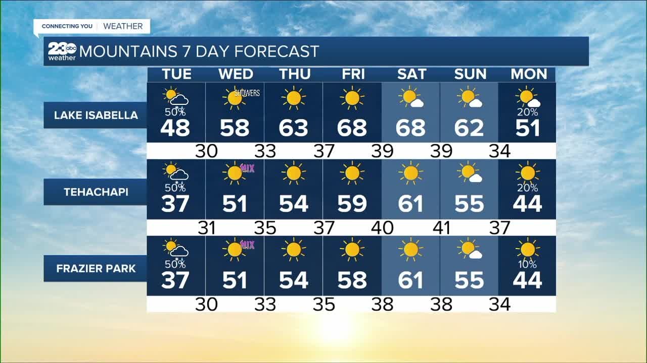 23ABC Weather for Tuesday, February 15, 2022