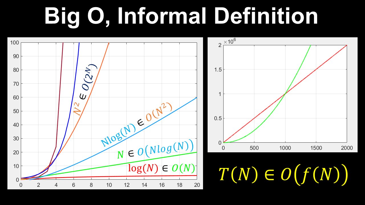 Big O, Informal Definition - Discrete Mathematics