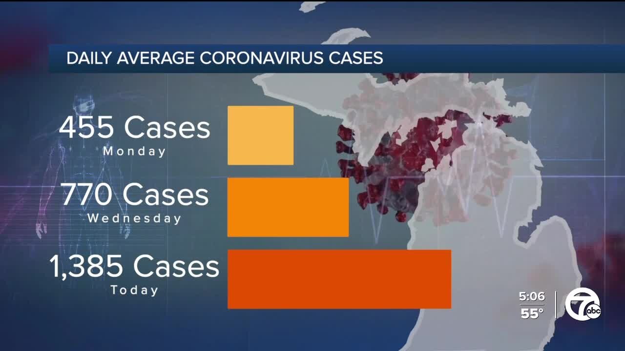 COVID-19 cases jump in Michigan as Moderna asks FDA to authorize second booster