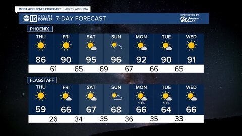 Sunny and gorgeous conditions for Thursday