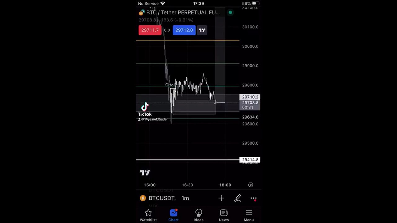 SMC Scalping Strategy Loss