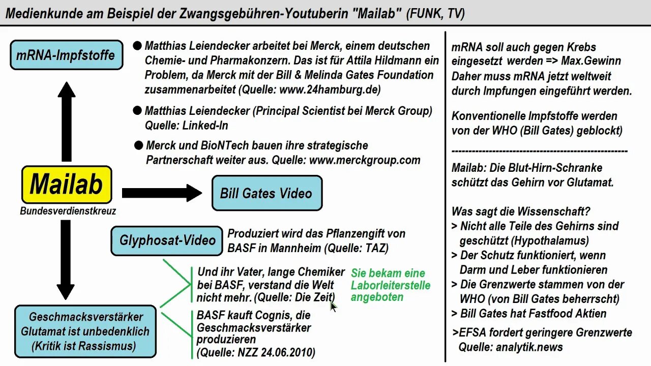 Medienkunde ► Mailab, Big Pharma und Pflanzengift Lobby