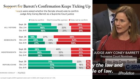 Democrats' Support for Amy Coney Barrett's SC Nomination Nearly Doubles in 2 Weeks.