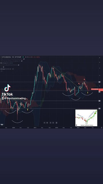 🚨#BITCOIN Measured in Nasdaq I wonder if the algo’s have picked up on this?