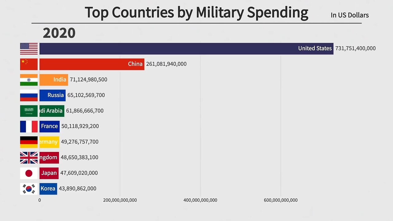 Top 10 Countries by Military Spending (1870-2020)