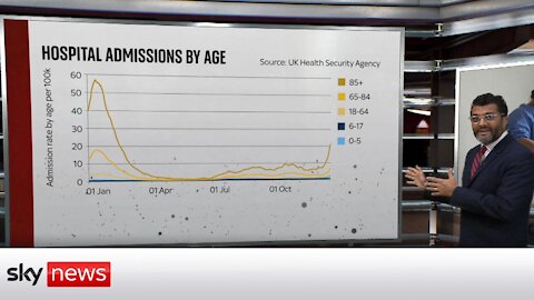COVID-19: Hospital admissions rise in over-50s