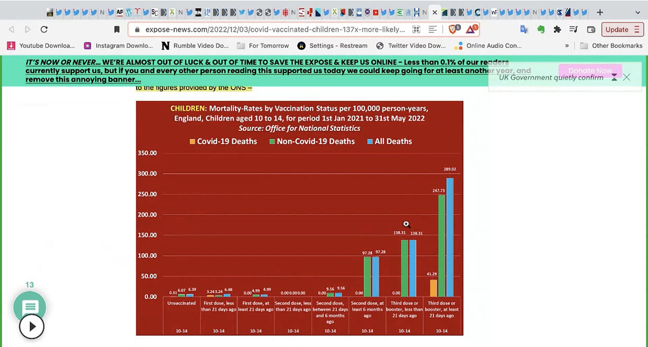 UK Govt. Data Shows C19-Boosted Kids Are up to 137x MORE Likely to Die from C19 Than Unvaxed Kids