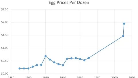 Eggs Will be $12 a Dozen; Meat Shortages Coming This August