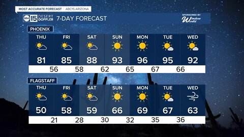 Temperatures back in the 80s for Thursday