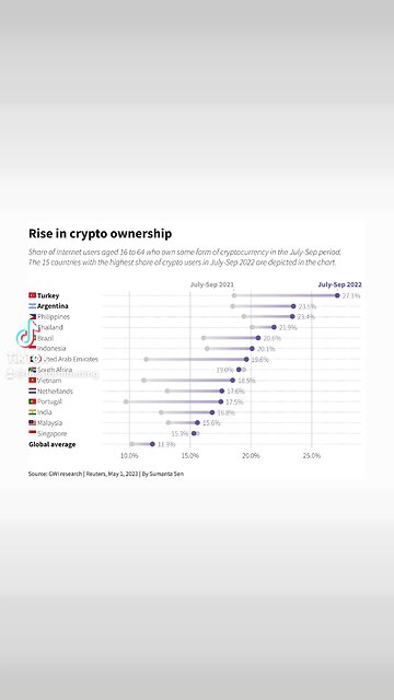 New research 27% of people living in Turkey and 23% living in Argentina own #bitcoin and crypto🚨