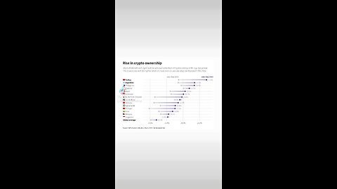 New research 27% of people living in Turkey and 23% living in Argentina own #bitcoin and crypto🚨