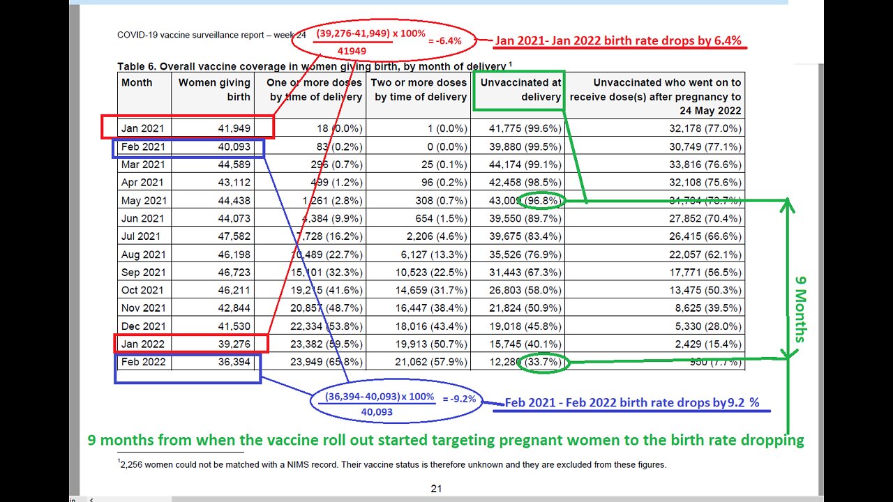 Does the 9.2% Drop in the Birth Rate in England in Feb 2022 Show the Vaccines Cause Infertility?