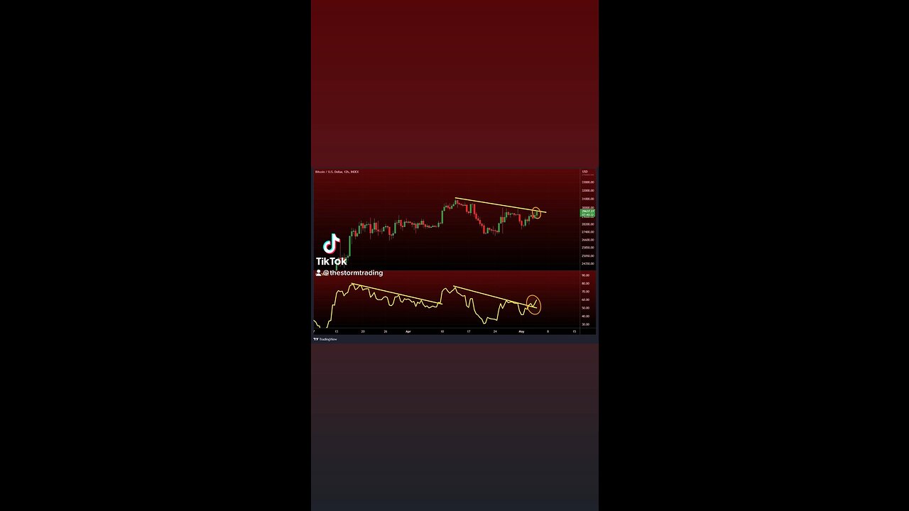 #BTC 12 HR RSI Update🚨