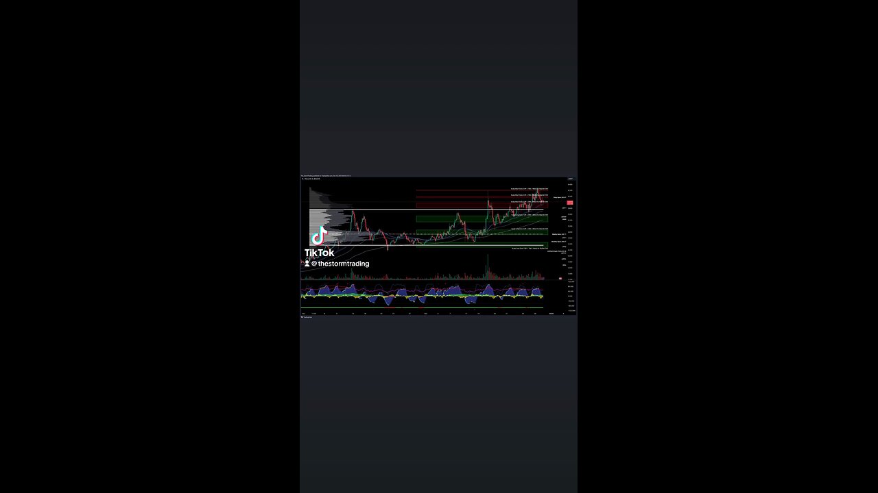 $FIL / #Filecoin - Trade Setups Update 🔘 FIL is bullish, breaking above the value area high