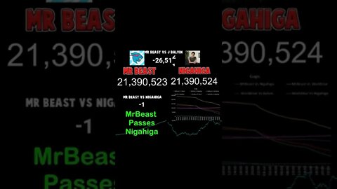 MrBeast Passed NigaHiga