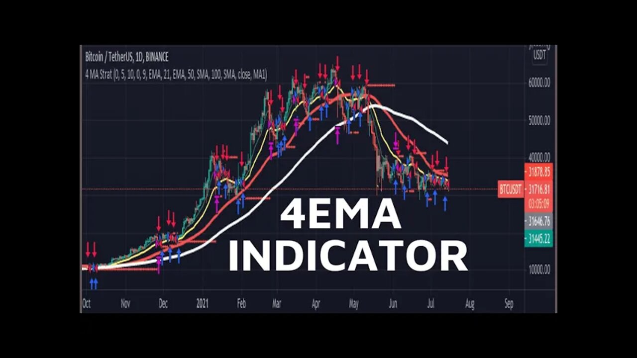 How to use 4EMA indicator | Scalp Trading Stretegy for Beginners | Crypto School