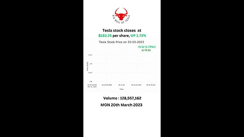 Tesla stock closes at $183.25 per share, UP 1.73% MON 20th March 2023