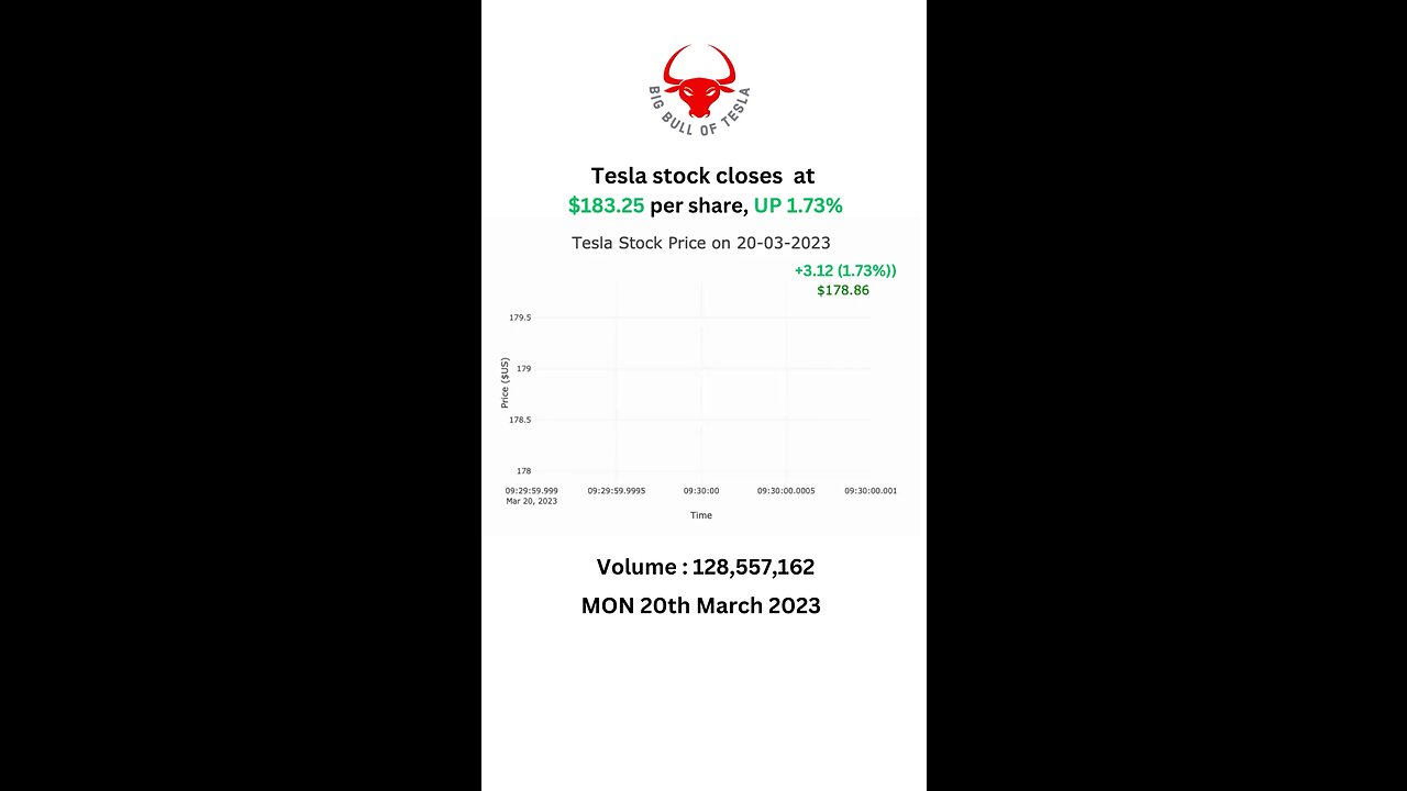 Tesla stock closes at $183.25 per share, UP 1.73% MON 20th March 2023