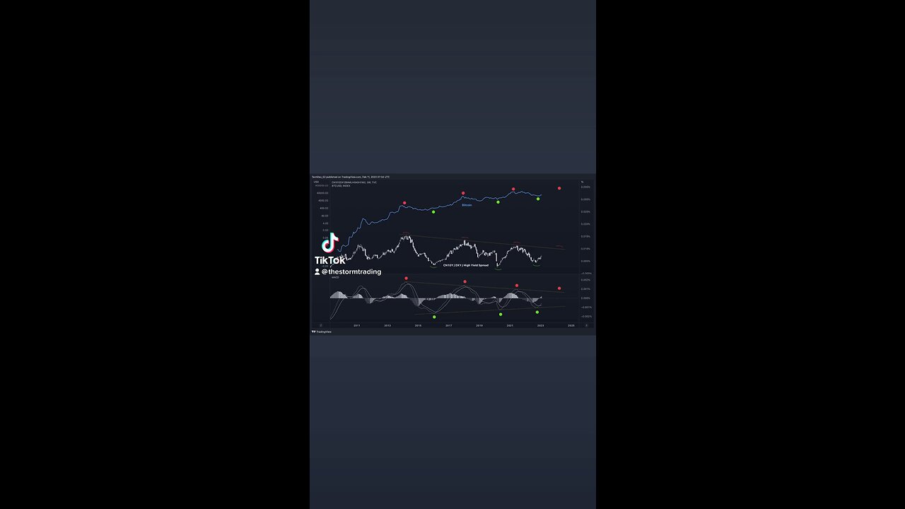Green dots started last 2 ATH-setting #Bitcoin moves. Red dots signaled to de-risk.