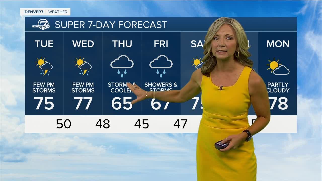 Much warmer across Colorado for the next two days