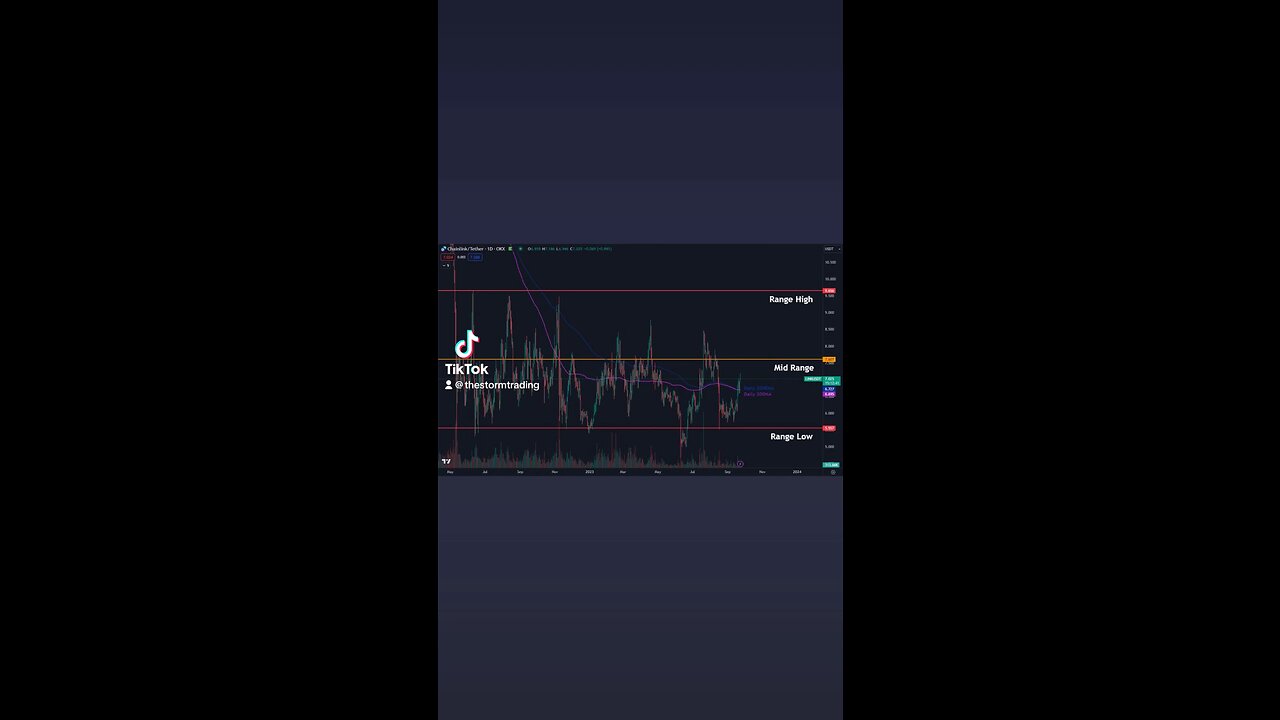 🔴 $LINK Giving it another go. Has now retested the Daily 200MA/EMA back as support