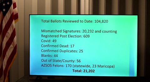 AZ Audit Update: New Minimal 5% Analysis Finds Double Illegal Ballots Than Margin Of Victory