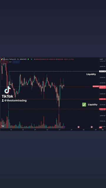 🔴 #Bitcoin That's the second level of liquidity within this low timeframe range swept