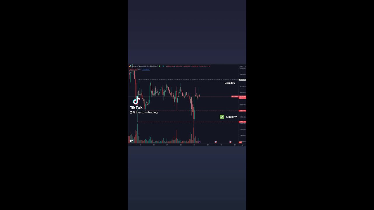 🔴 #Bitcoin That's the second level of liquidity within this low timeframe range swept