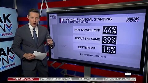 ABC POLL: 44% Of Americans Are They're NOT As Well Off As When Biden Took Office