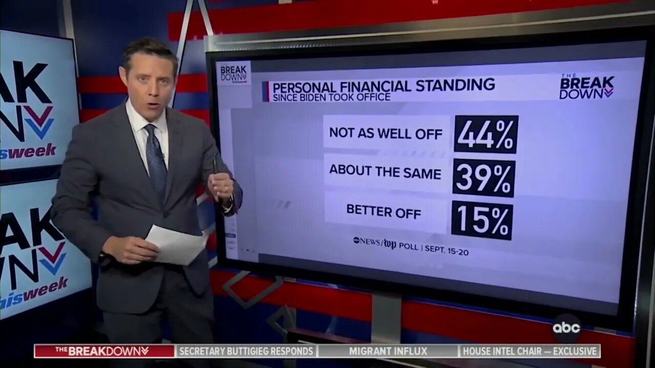 ABC POLL: 44% Of Americans Are They're NOT As Well Off As When Biden Took Office