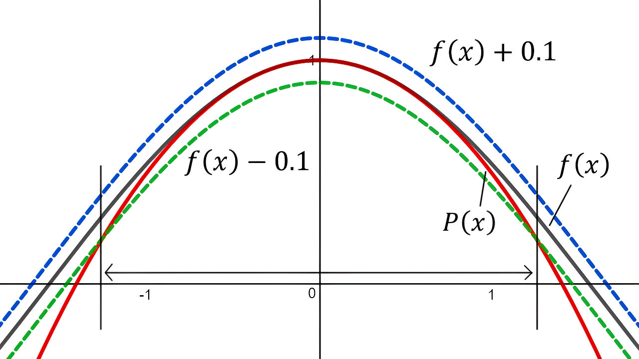 Laboratory Project: Taylor Polynomials: Question 2: Approximation Accuracy