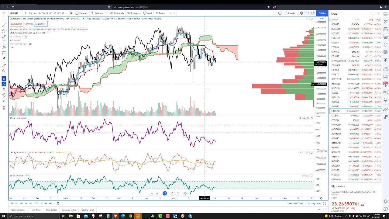 ChainLink (LINK) Cryptocurrency Price Prediction, Forecast, and Technical Analysis for June 16 2021