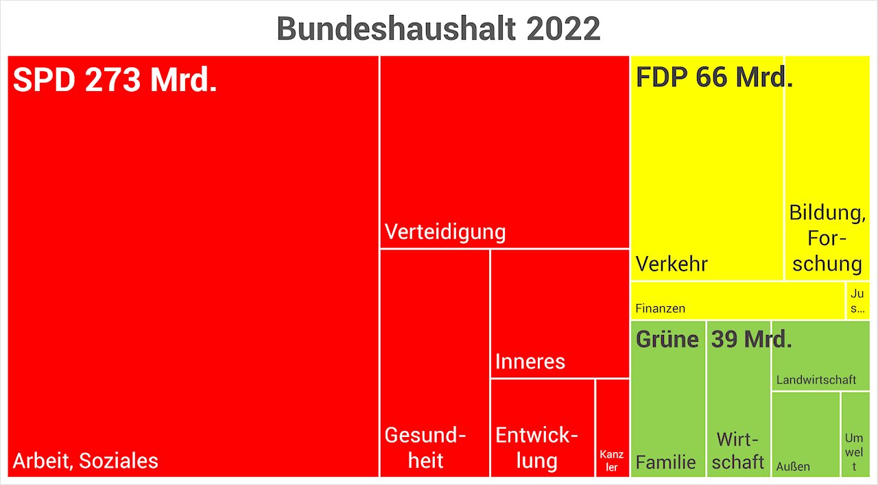 Grafik des Grauens - Ampelkoalition, Ministerien und Haushaltsmittel