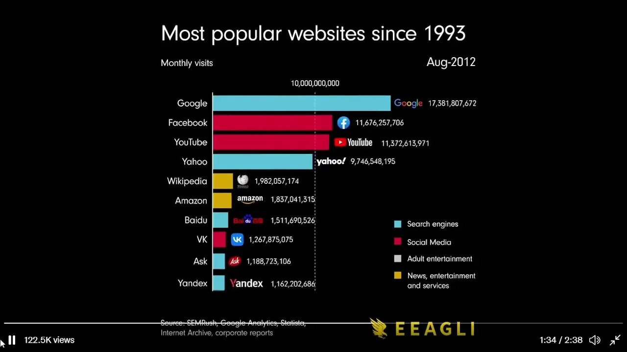MOST POPULAR WEBSITES IN THE WORLD SINCE 1993