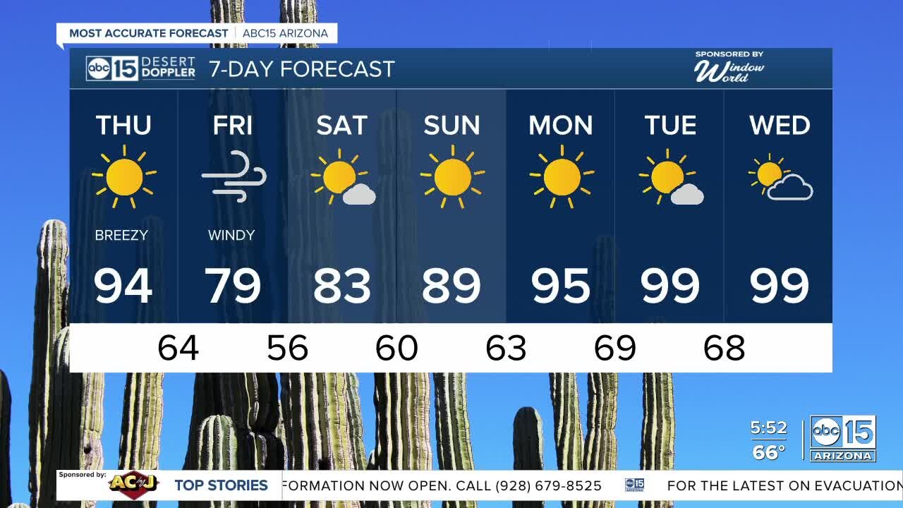 Temps cooling off heading into the weekend