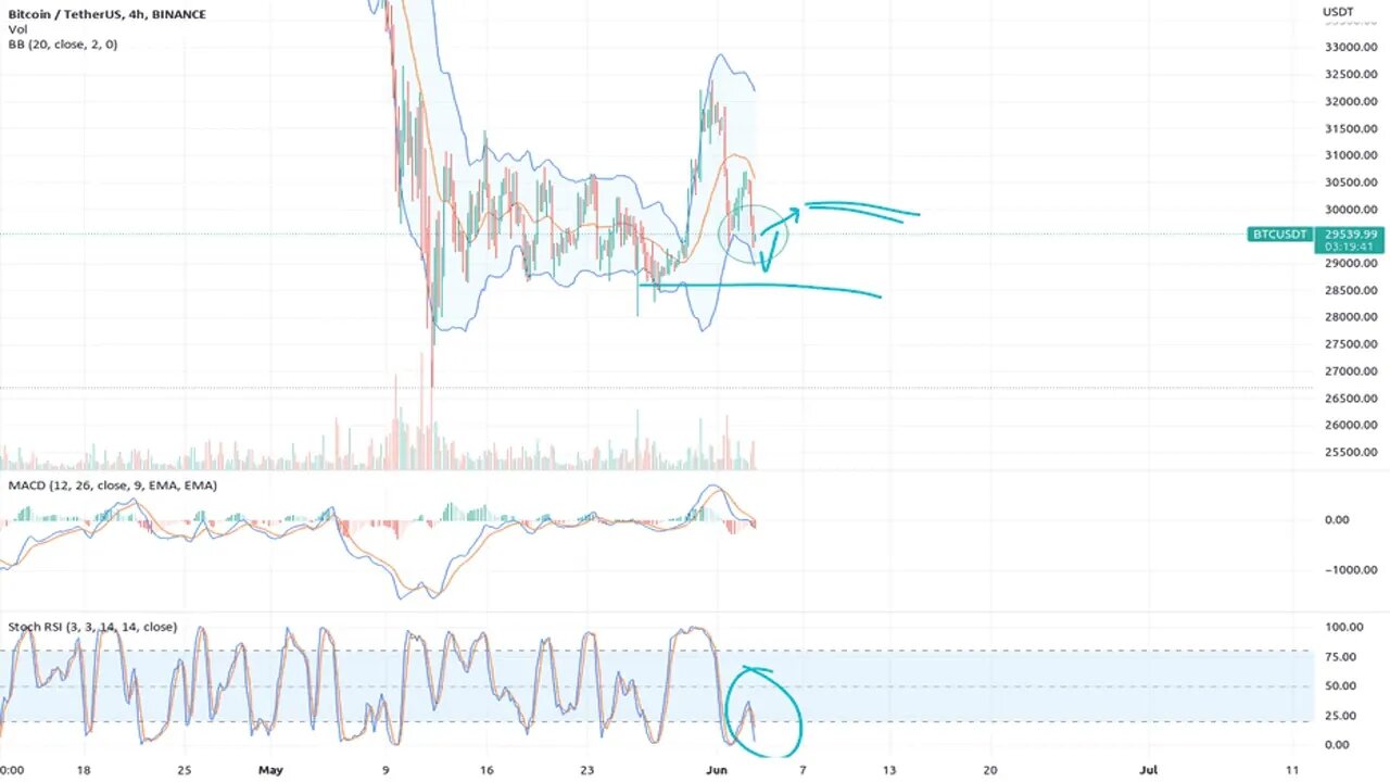 Bitcoin oversold