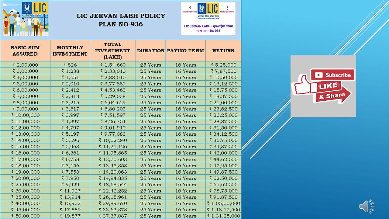 LIC JEEVAN LABH POLICY PLAN 936 INVESTMENT AND RETURN