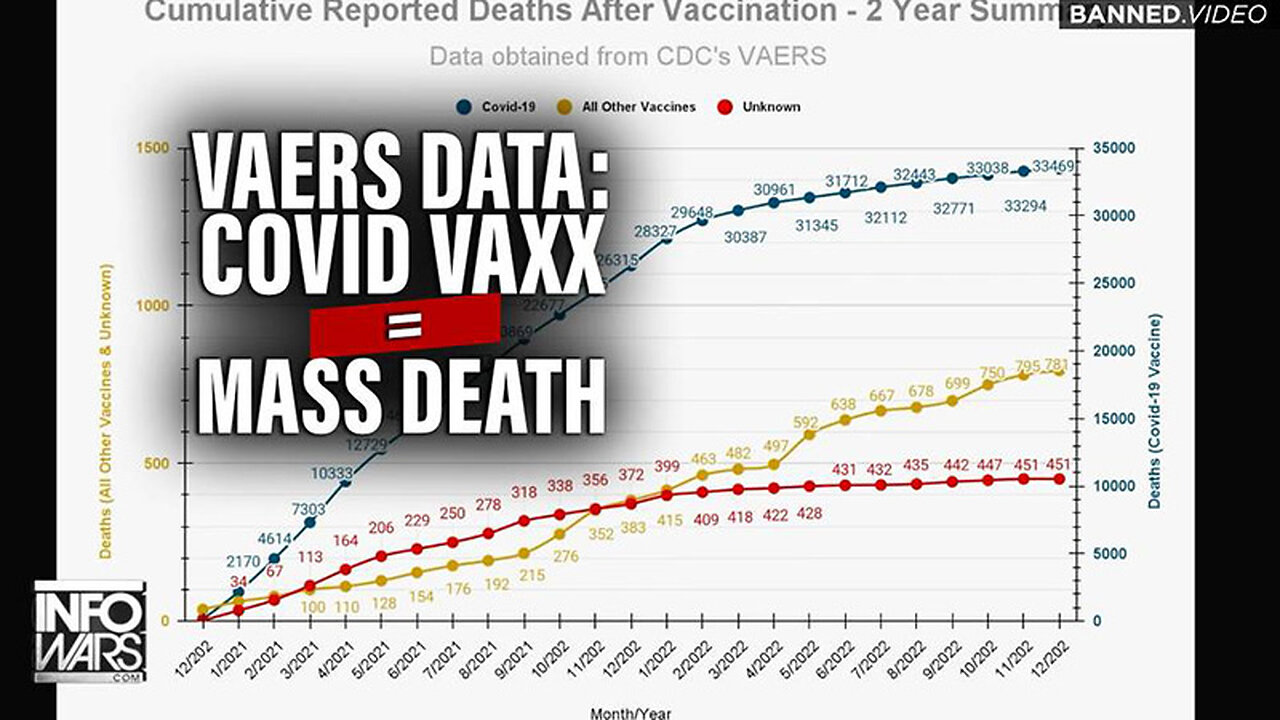 COVID Depopulation Kill Plan Admitted by CDC as VAERS Data Released